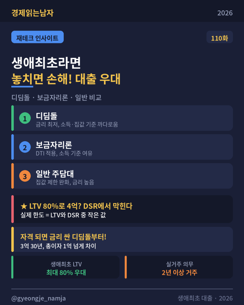 생애최초라면 놓치면 손해! 내 집 마련 대출 우대 총정리 (디딤돌·보금자리론·일반 비교 2026....