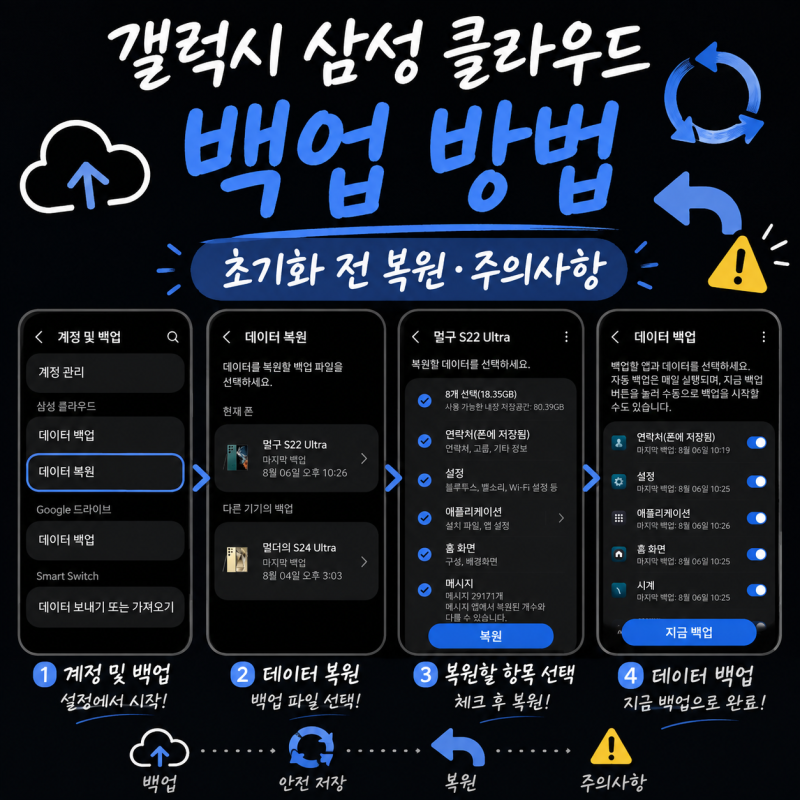 갤럭시 삼성 클라우드 백업 방법, 초기화 전 데이터 복원과 주의사항