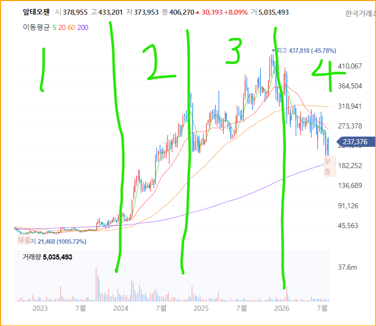 1. 알테오젠
