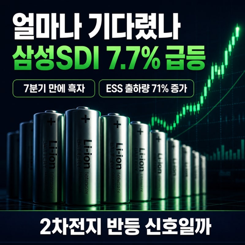 "얼마나 기다렸나" 삼성SDI 7.7% 급등, 2차전지 반등 신호일까