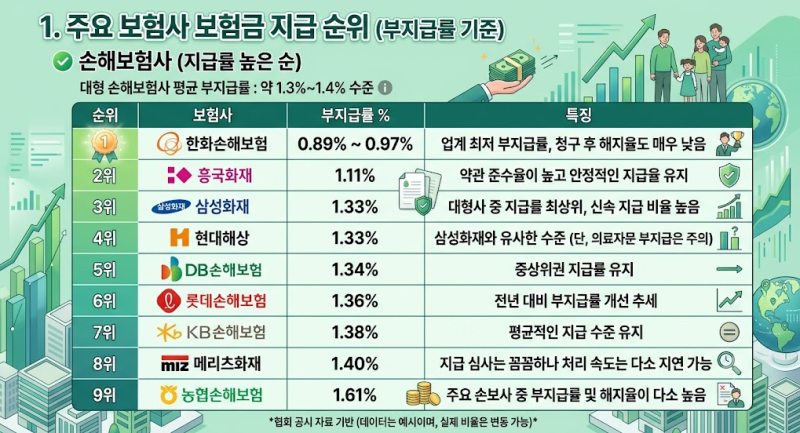보험사 보험금 지급 순위