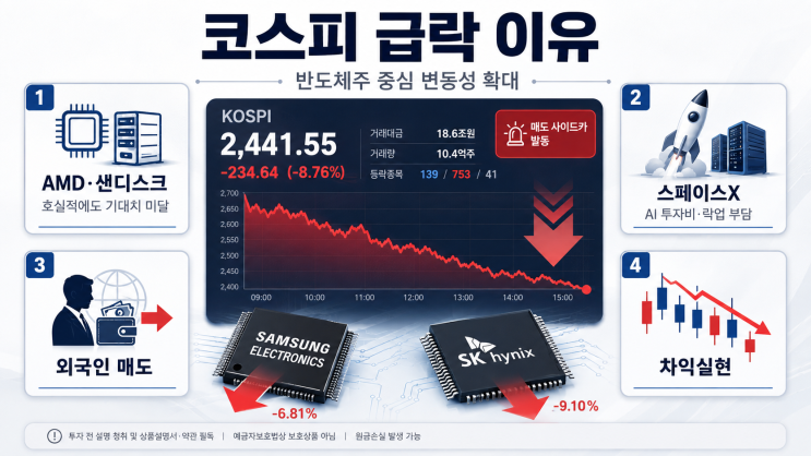 <b>코스피</b> 매도 <b>사이드카</b> 발동, 삼성전자·SK하이닉스 <b>급락</b>한 이유는?
