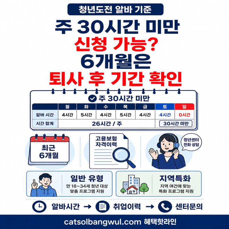 청년도전지원사업 알바 가능할까, 주 30시간 미만·6개월 취업이력 확인