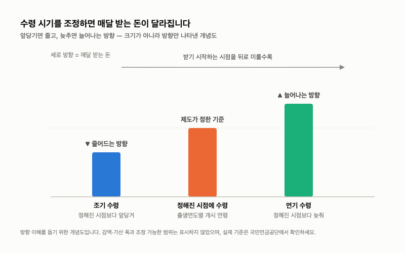 4강. 국민연금 활용 제도 — 추납·임의가입·수령 시기 조정