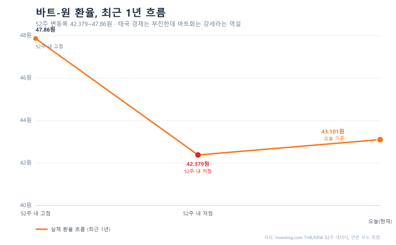 [태국 THB] 바트화, "더 이상 만만한 동남아 아니다"라는 말이 진짜였네요