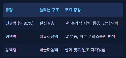 목·어깨 결림인 줄 알았는데 흉곽출구증후군이었습니다