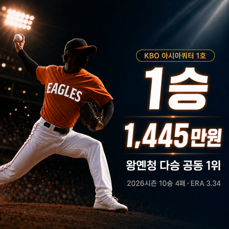 <b>왕옌청</b> 1억대 연봉 KBO 다승 1위, <b>한화</b> 역대급 가성비 계약이 된 이유