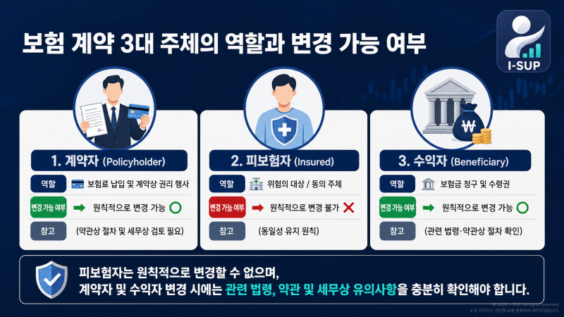 [실무 가이드] 보험계약자·피보험자·수익자 변경 실무 가이드