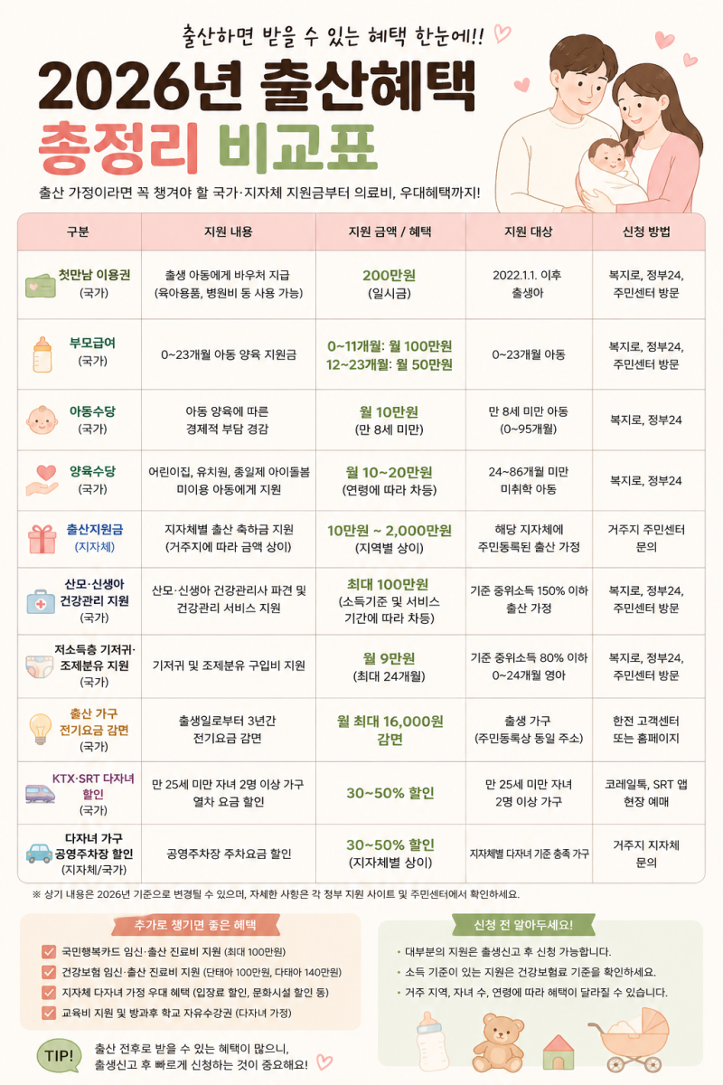 2026 출산지원금 부모급여 인상 확정! 혜택 총정리 비교표