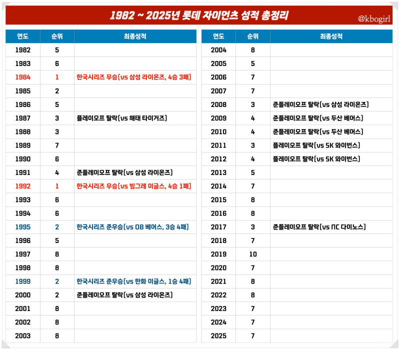 롯데 자이언츠 역대 시즌 성적 총정리 2026 가을야구 진출 확률 순위 예측