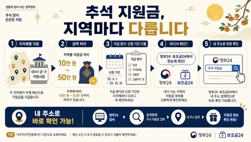 2026 추석 민생지원금, 우리 동네는 얼마나 받을 수 있을까요?