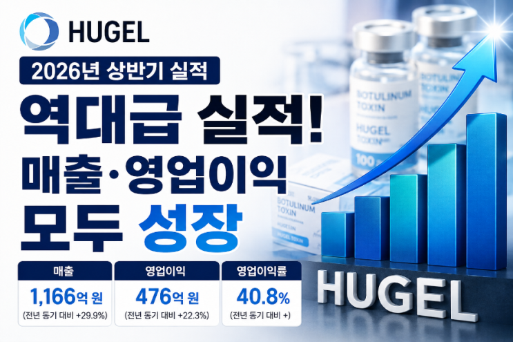 <b>휴젤</b>, 2026년 <b>상반기 실적</b> '역대급
