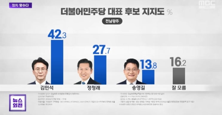 1승씩 주고받은 <b>정청래</b>·<b>김민석</b>…호남 50만 표심이 당권 가른다