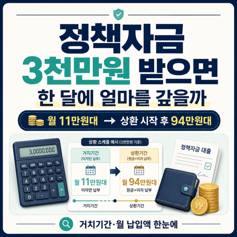소상공인정책자금 3천만원 받으면 한 달에 얼마를 갚을까