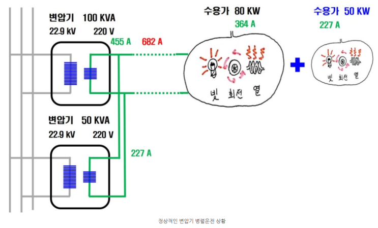 변압기 병렬운전 조건과 의미