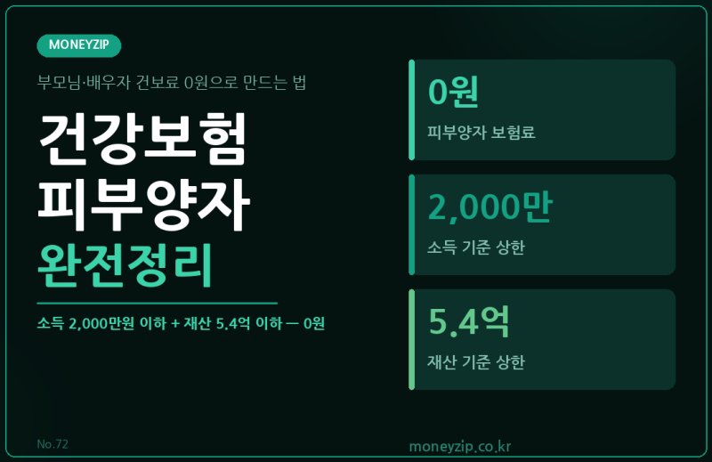건강보험 피부양자 완전정리 | 부모님 건보료 0원으로 만드는 법