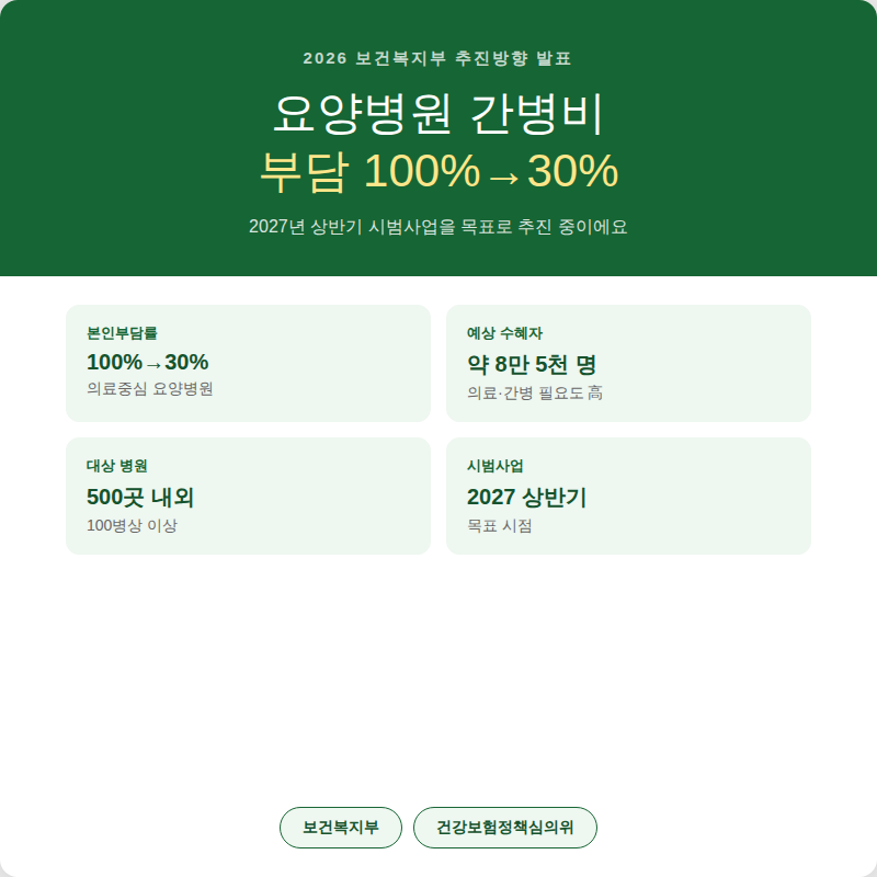 요양병원 간병비 2026, 본인부담률 100%에서 30%로 낮아지는 이유