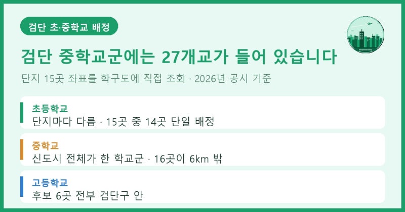 검단신도시 초등학교·중학교 배정 총정리 [아파트 123곳 전수 · 중학교 후보 27곳 · 고교 후....