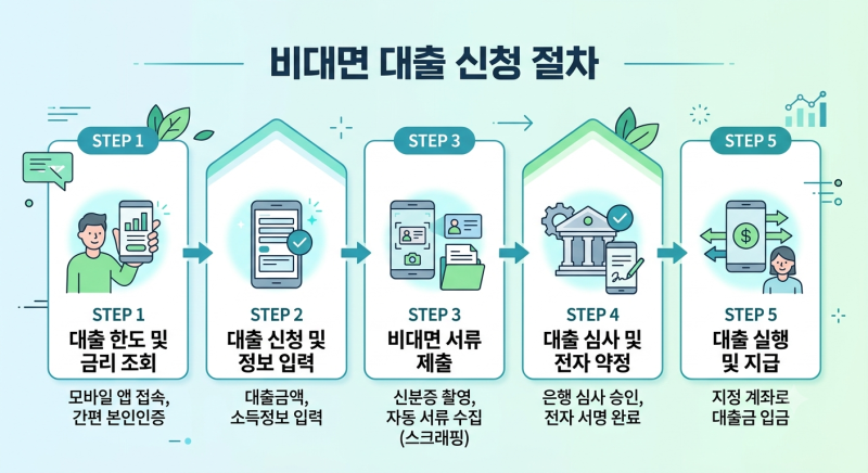 신한은행 주택담보대출 신청 방법 및 한도,금리 조건 총정리