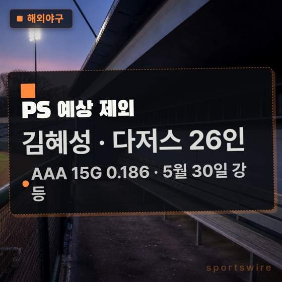 김혜성 PS 예상 제외…다저스 26인 전망에 이름 無