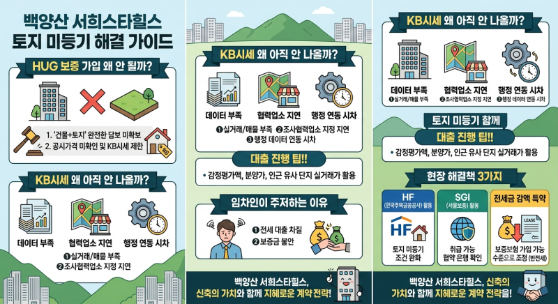 백양산 서희스타힐스 토지 미등기, HUG 보증보험 가입 안 될까?