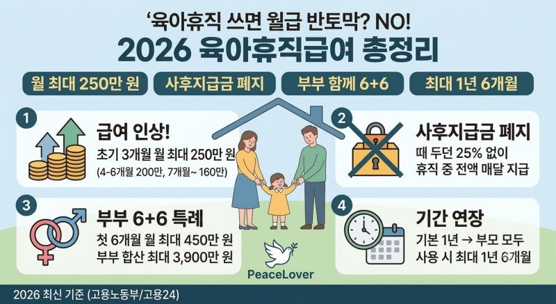 육아휴직 쓰면 월급 반토막? NO! 2026 육아휴직급여 250만 원·6+6·1년 6개월 총정리