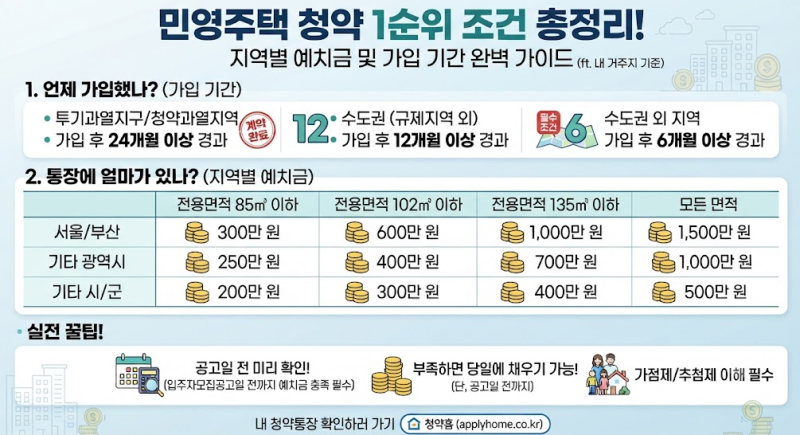 민영주택 청약 1순위 조건 총정리! 지역별 예치금 및 가입 기간 완벽 가이드 (ft. 내 거주지 기....