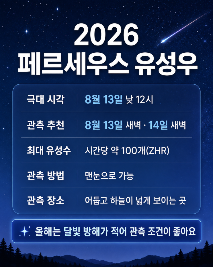 2026 <b>페르세우스</b> 유성우 언제? | 8월 13~14일 별똥별 관측 시간·방향