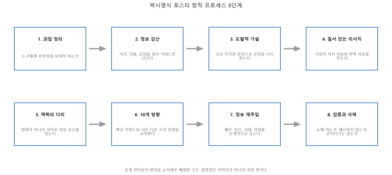 영화 포스터 디자인 방법론 정리, 박시영이 말한 가설과 50 대 50 창작 과정