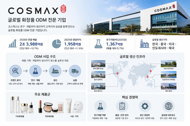 코스맥스 사업 구조 분석 화장품 ODM과 글로벌 생산 경쟁력