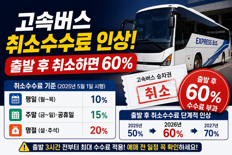 고속버스 취소수수료 인상, 출발 후 취소하면 60%