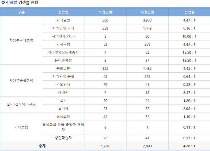 2026 목포대 수시 전형별 경쟁률 비교