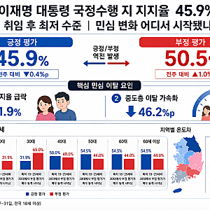 이재명 대통령 지지율 45.9%…3주 연속 하락, 취임 후 최저 수준｜민심 변화 어디서 시작됐나