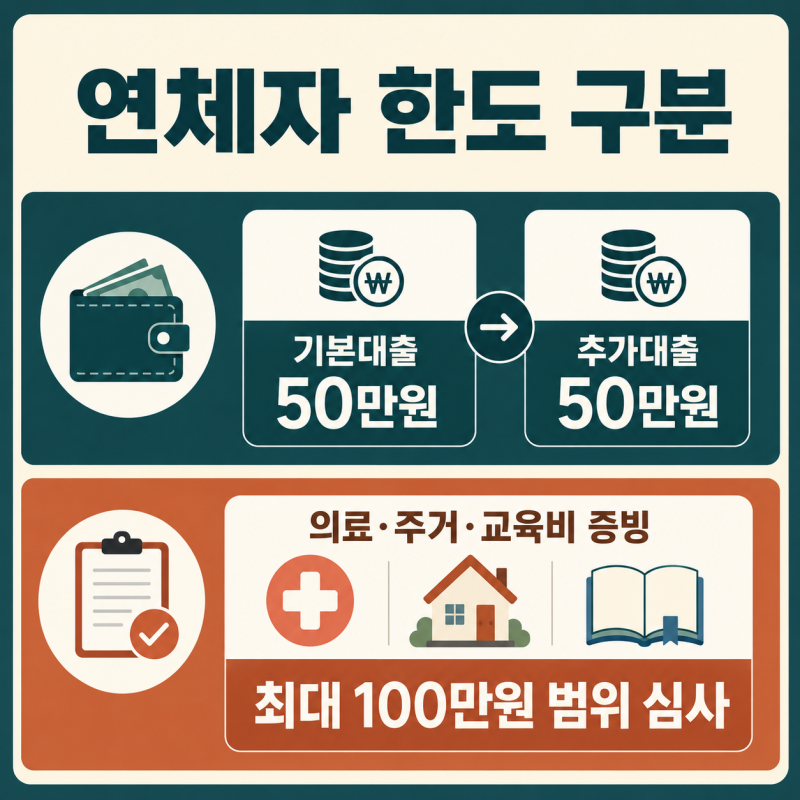 극저신용자 안전한 90만원 대출 받는 방법, 서민금융진흥원 대출 신청 입금 방법