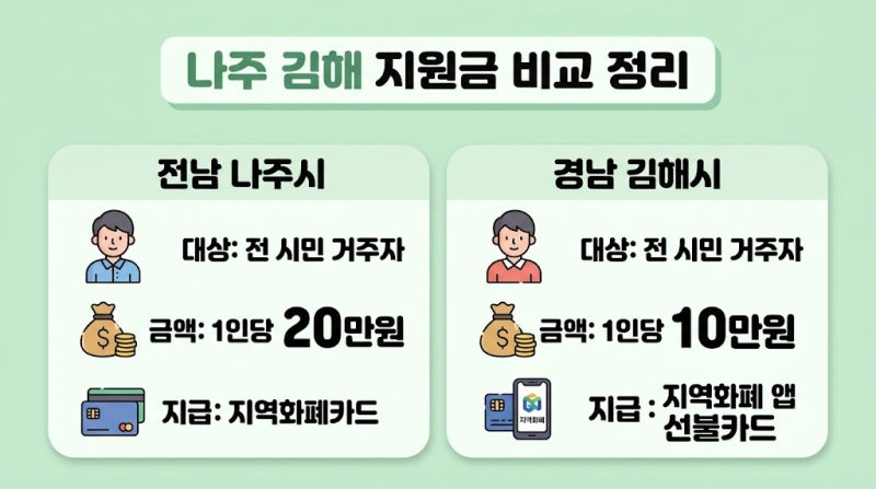 [2026 추석 민생지원금] 전남 나주시(20만 원) & 경남 김해시(10만 원) 신청 방법, 대상, 사용처 ....