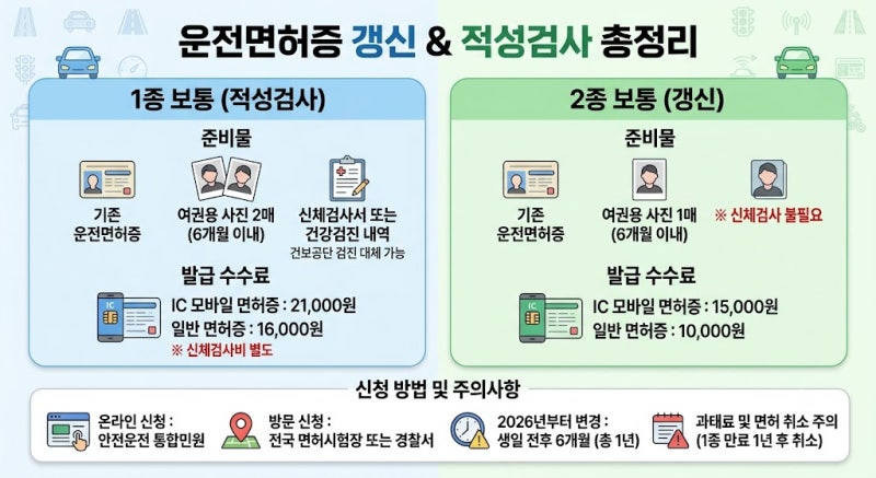 운전면허증 갱신 방법 & 준비물 (온라인/방문 신청, 수수료 비교)