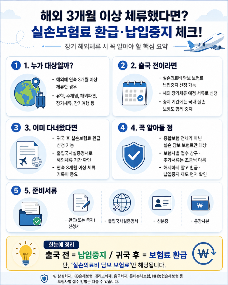 해외에 3개월 이상 체류했다면? 실손보험료 환급·납입중지 꼭 확인하세요