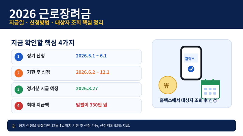 근로장려금 신청기간(정기 신청방법 신청대상 지급금액)