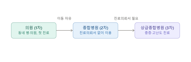 상급종합병원 진료의뢰서 없이 가는 방법과 예외 6가지