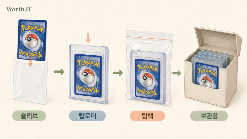 포켓몬카드 보관법, 슬리브부터 탑로더·밀봉케이스·고급 보관함까지 등급별로 정리했습니....