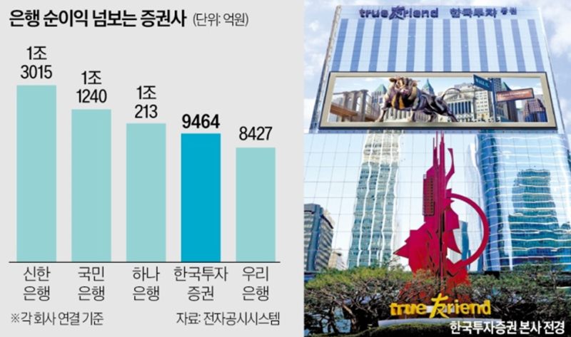 한국투자증권 2분기 실적 대박! 우리은행 넘어선 역대급 순이익 분석과 투자 전망