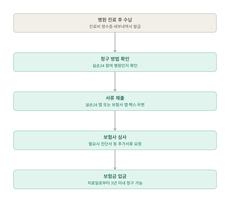실비보험 청구방법 신청서류 총정리!!!