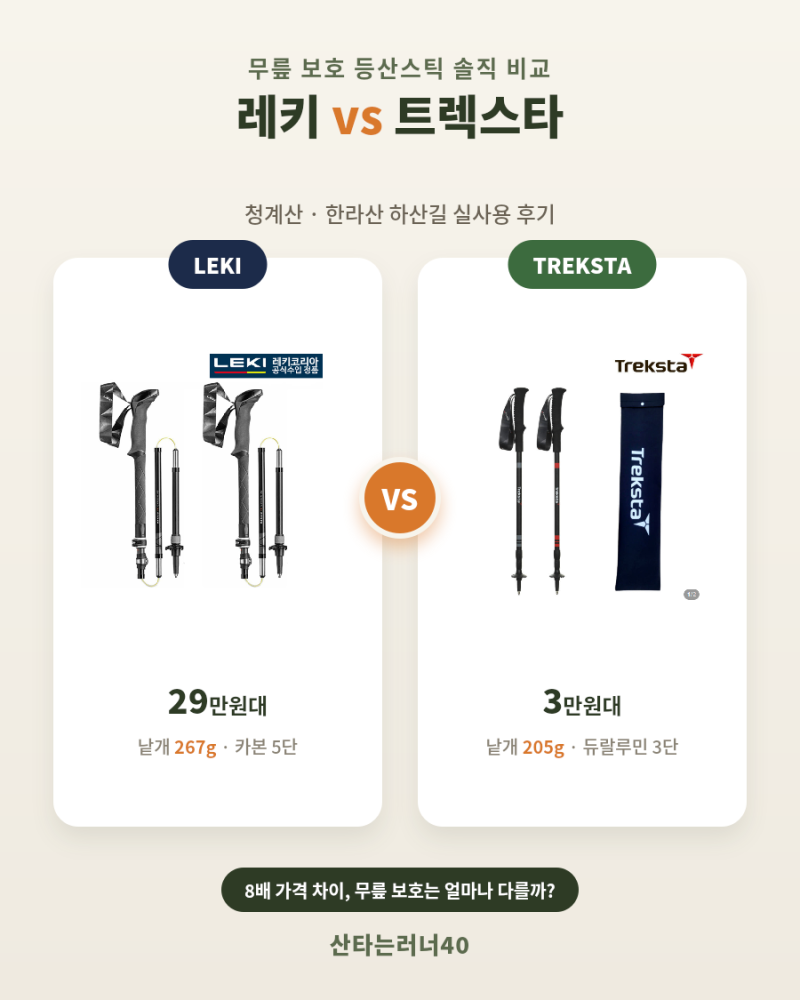 레키 마카루 FX vs 트렉스타 프라임 3단 | 청계산·한라산에서 직접 써본 무릎 보호 스틱, 승자....