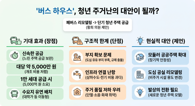 청년주택 새로운 대안 <b>버스하우스</b>