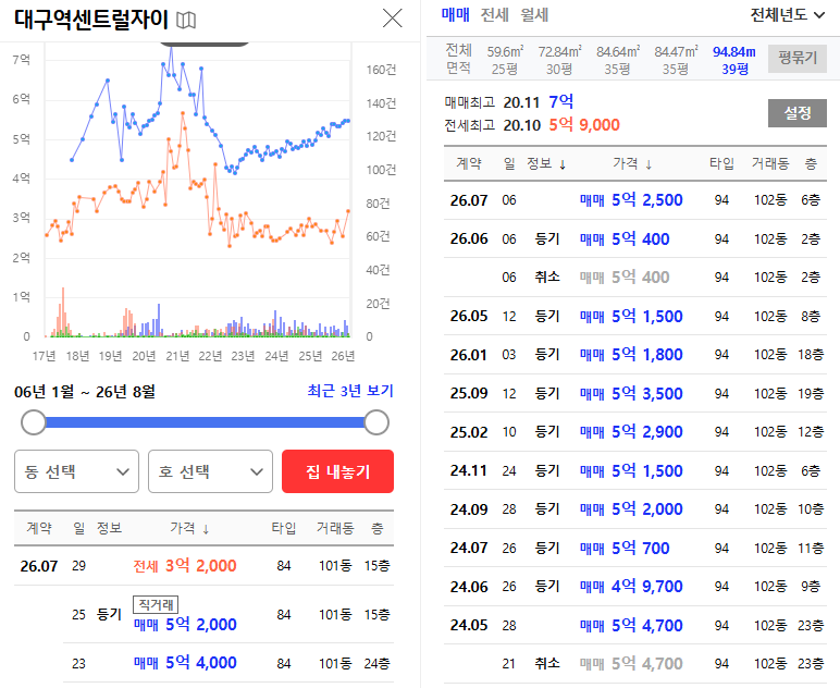 대구 중구 대구역센트럴자이 경매 3억대 가능할까? 대장단지 입지·권리분석 2025타경1207 사진 10