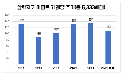제주 및 삼화지구 삼화부영아파트, 화북주공아파트 시세, 거래량 매물 개수(26.07) 분석
