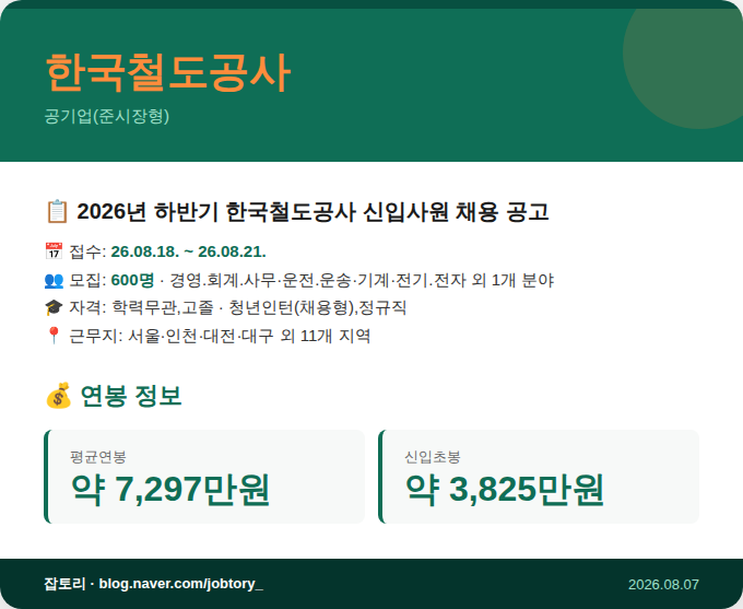 한국철도공사(코레일) 채용공고 600명｜연봉, 2025년 상하반기 경쟁률 총정리