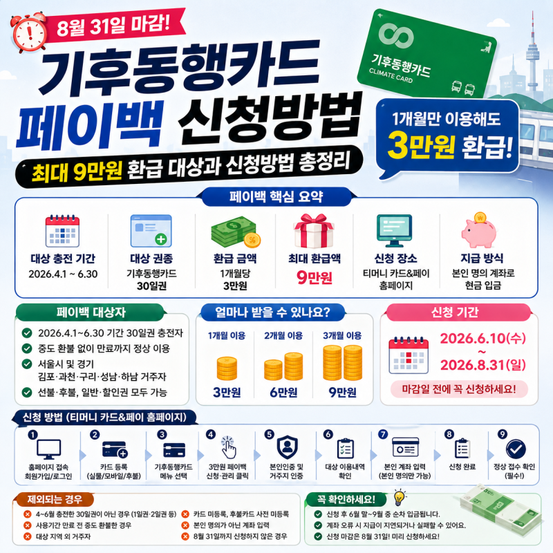 기후동행카드 페이백 신청방법, 최대 9만원 환급 대상과 8월 31일 마감 총정리