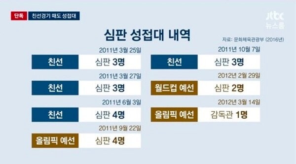 [인터넷/사회] 대한축구협회, 월드컵/올림픽 외국인 심판에게 성접대