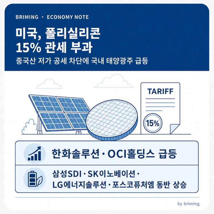 미국 <b>폴리실리콘</b> 15% <b>관세</b>…한화솔루션·OCI·배터리주까지 오른 이유